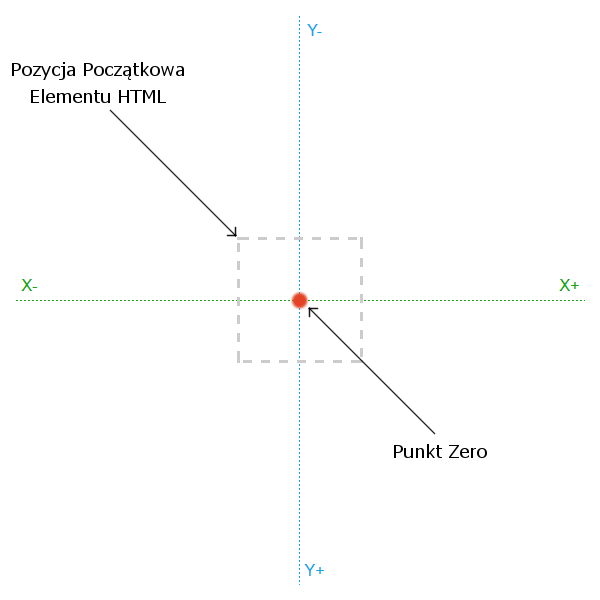 oś X oś Y punkt zero oraz pozycja początkowa elementu HTML